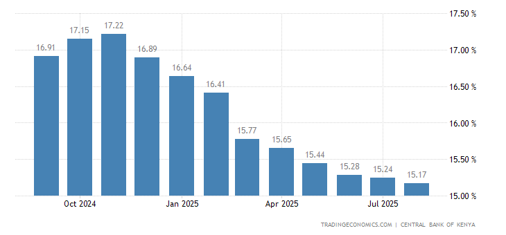 Kenya Bank Lending Rate 2019 Data Chart Calendar Forecast | Forex rates kcb bank Kenya Bank Lending Rate 2019 Data Chart Calendar Forecast -